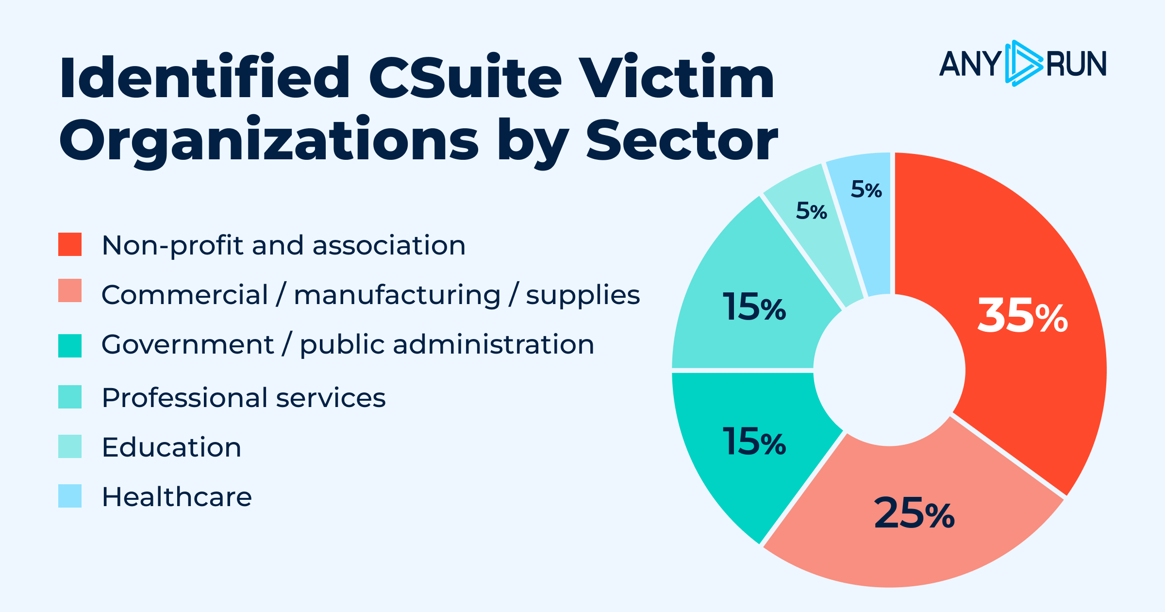 Identified victim organizations by sector