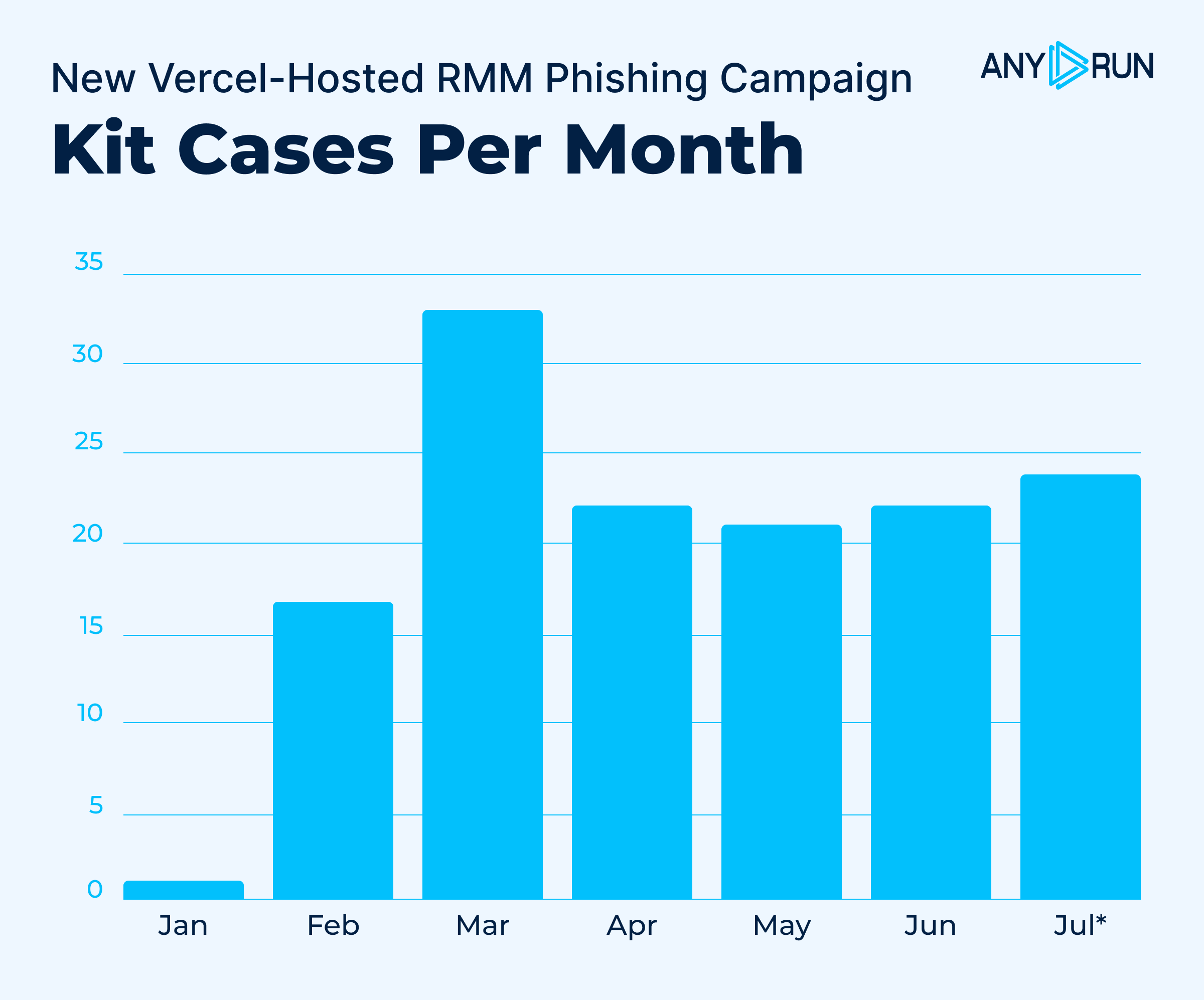 Kit cases per month