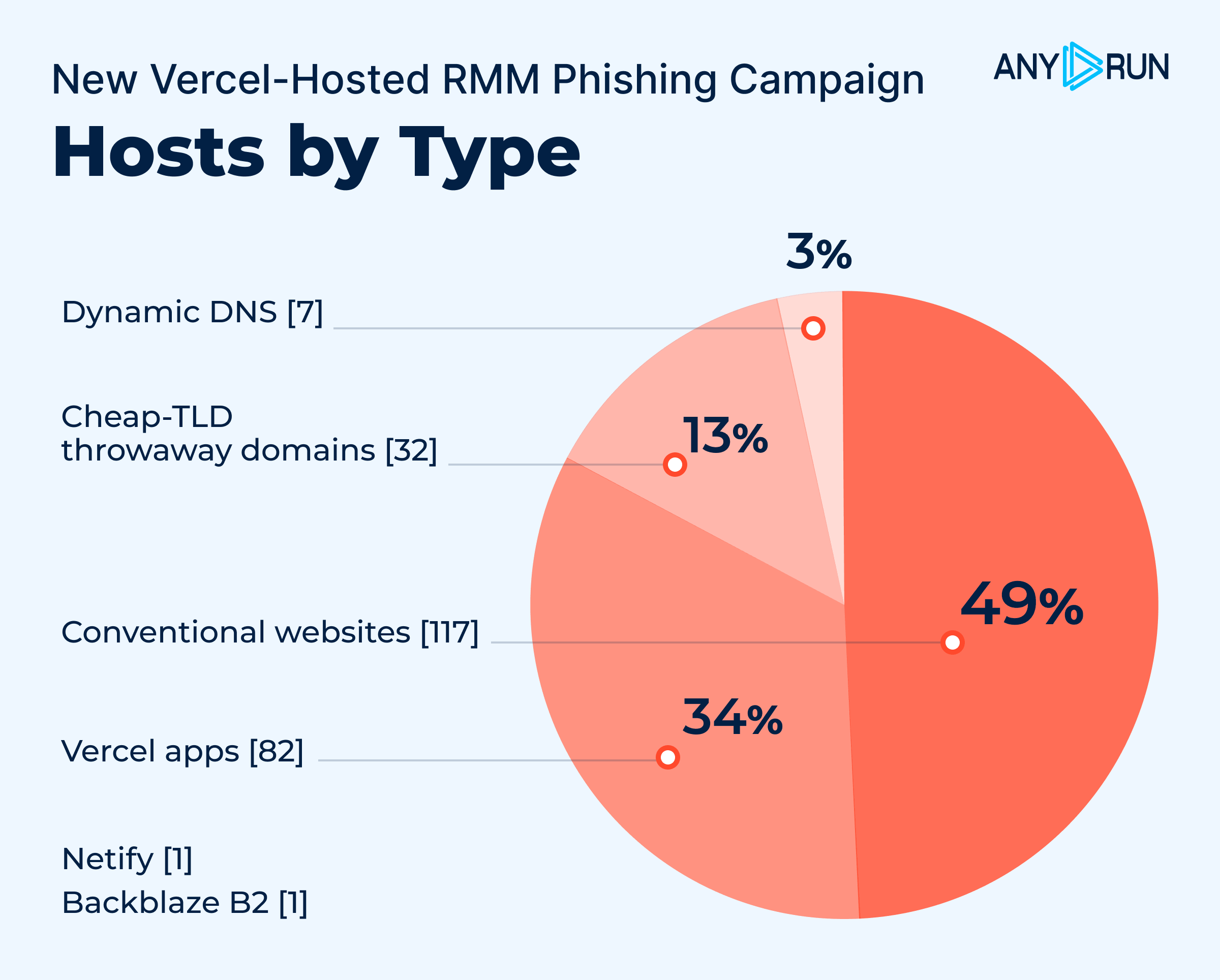 Hosts by hosting type