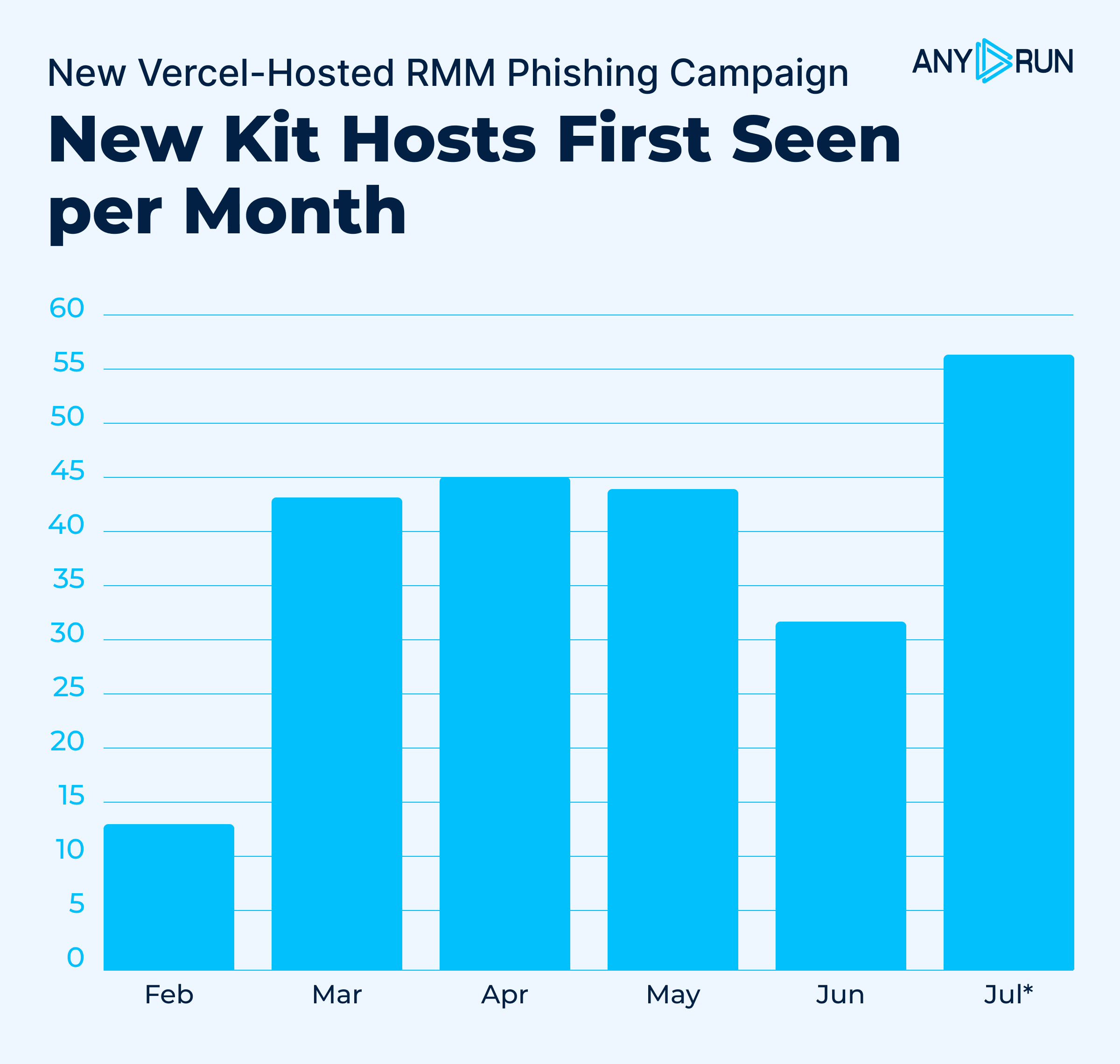 New kit hosts first seen per month