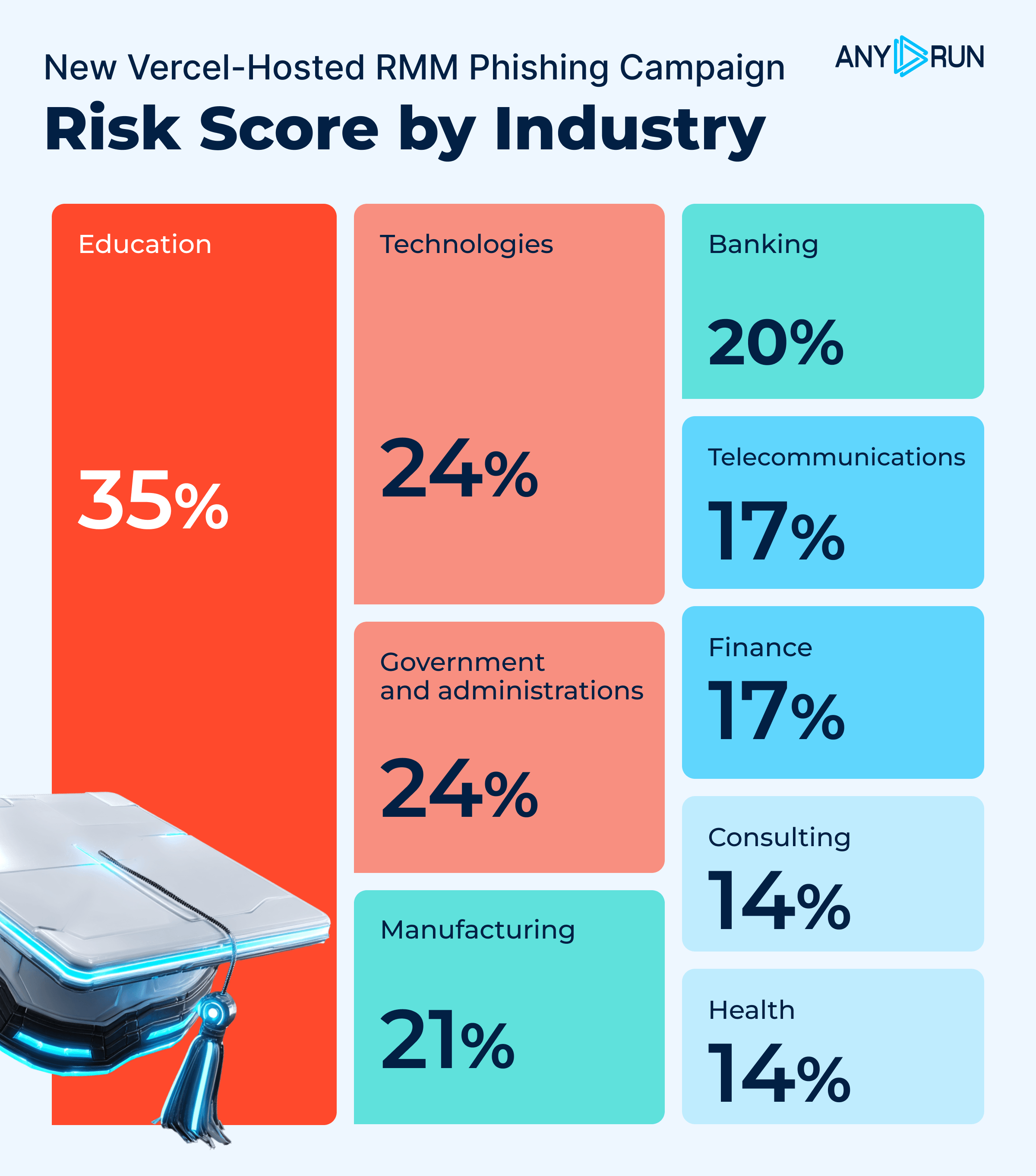 Industry risk score