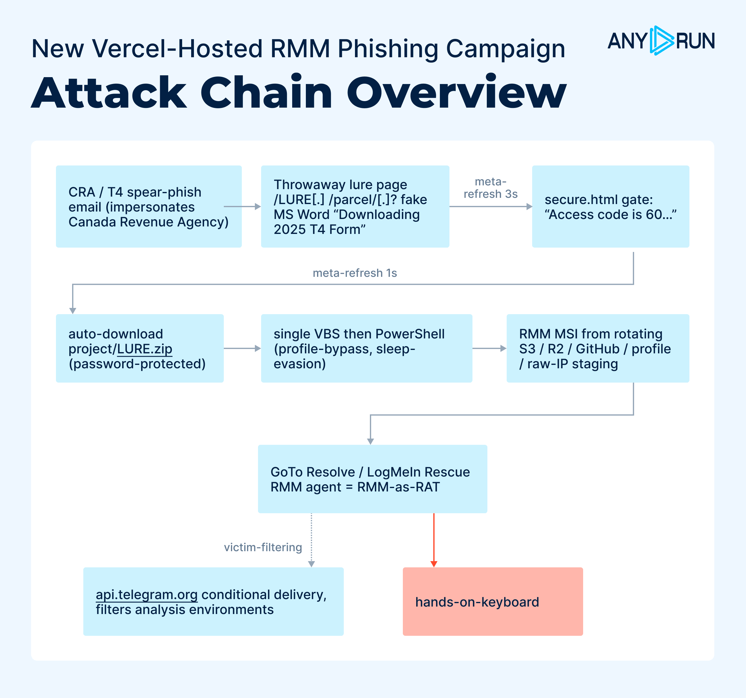 The delivery chain