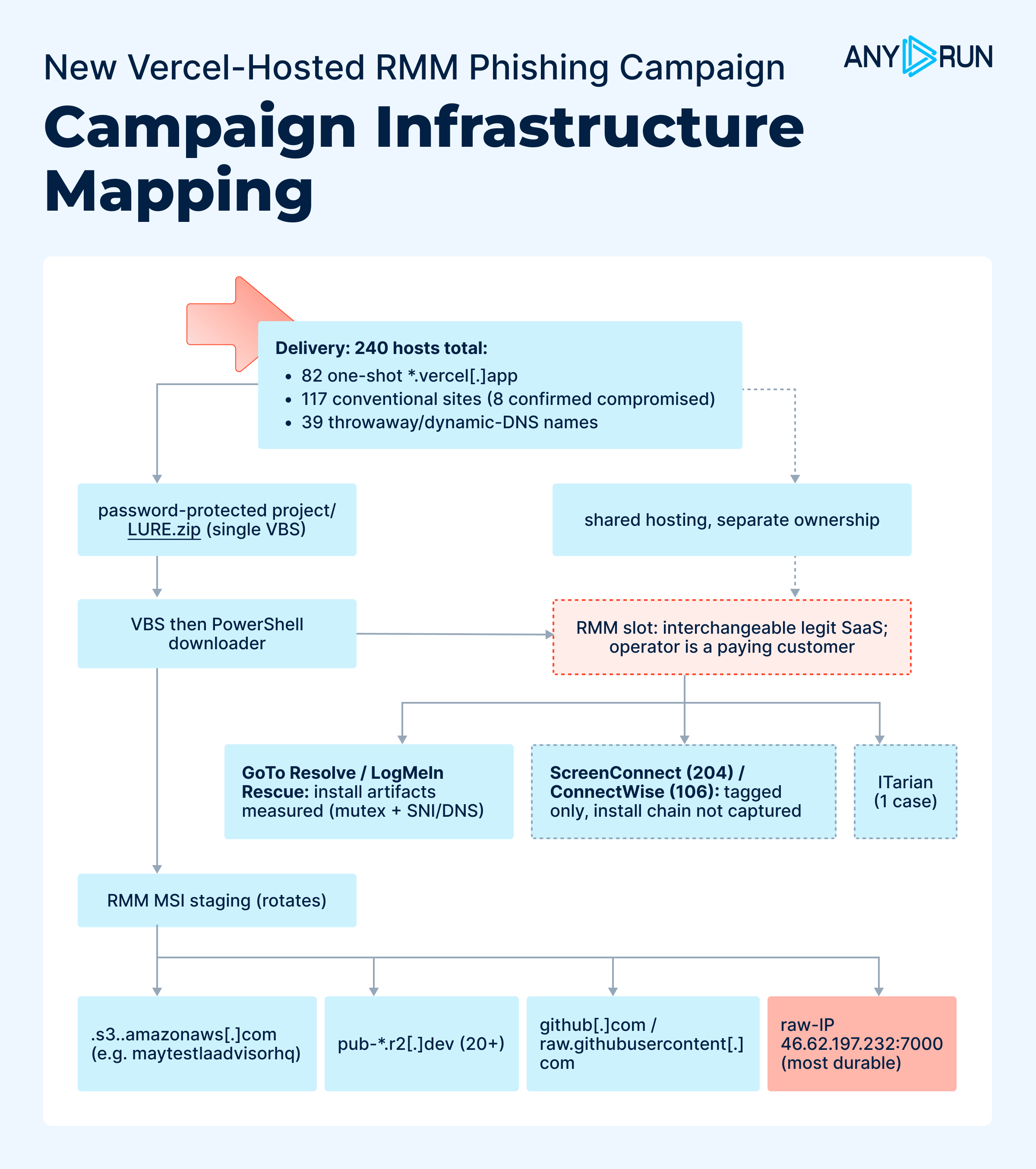 Network Infrastructure